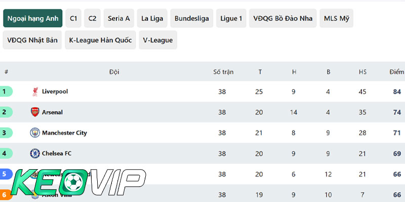 Bảng xếp hạng chi tiết của các giải đấu